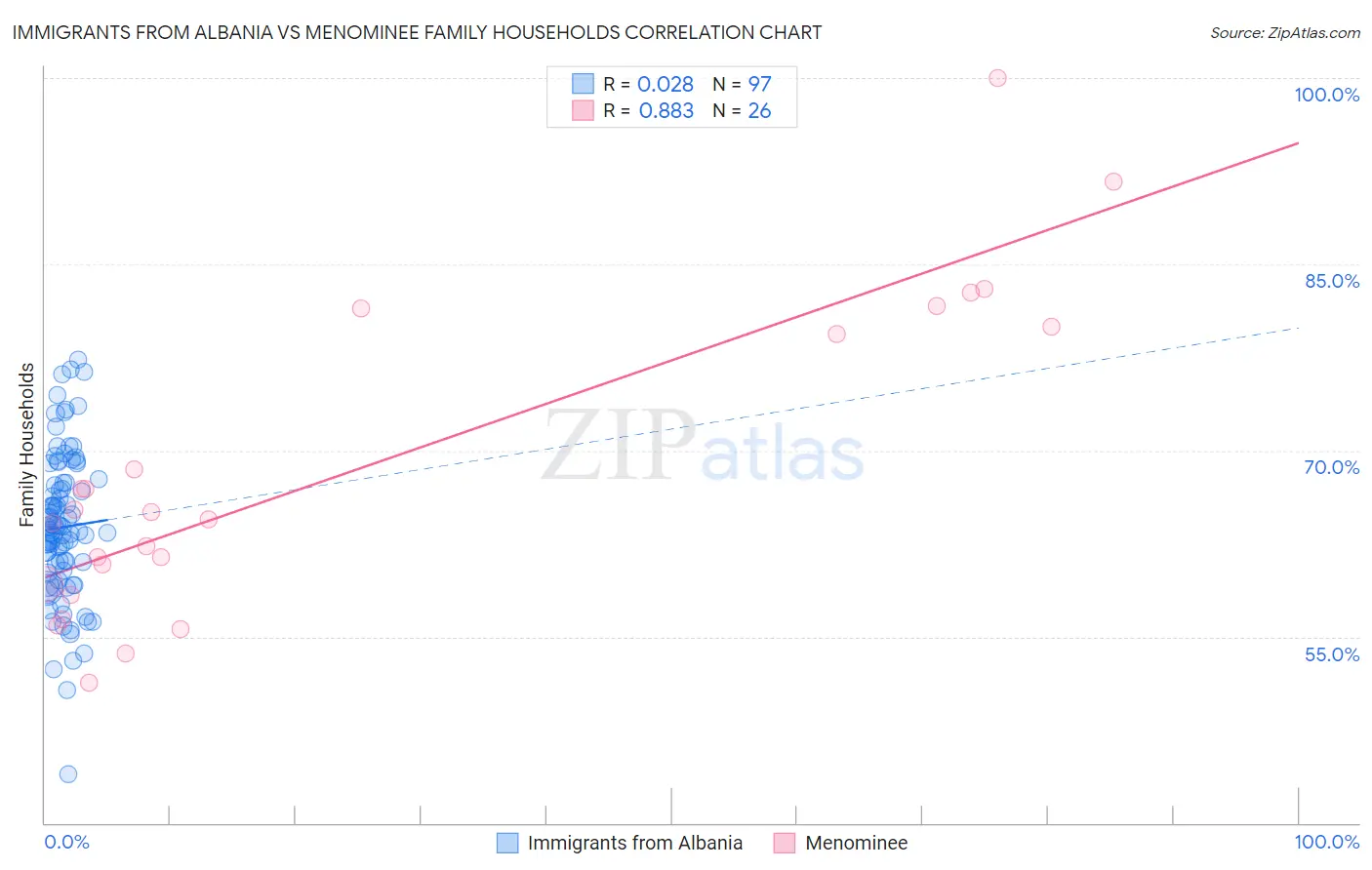 Immigrants from Albania vs Menominee Family Households