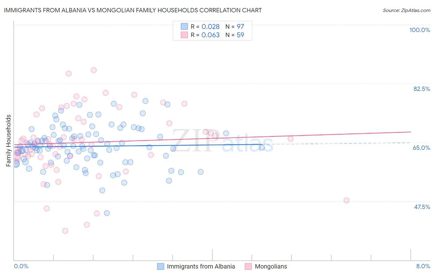 Immigrants from Albania vs Mongolian Family Households