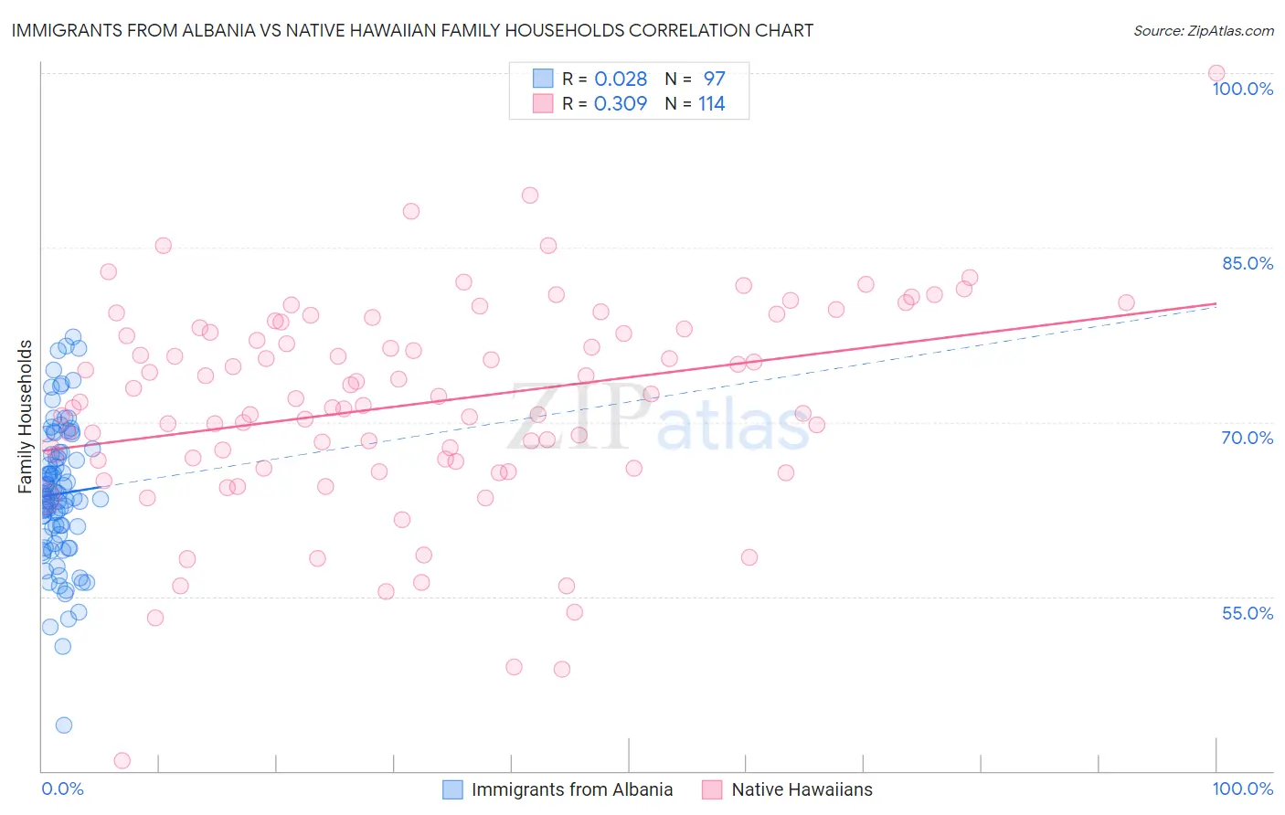 Immigrants from Albania vs Native Hawaiian Family Households