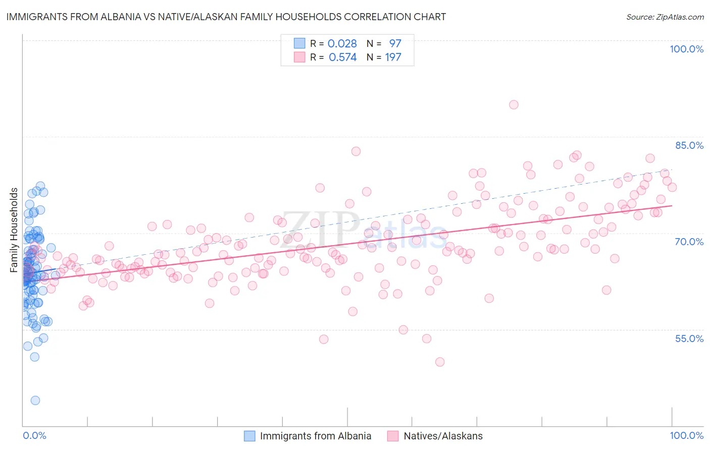 Immigrants from Albania vs Native/Alaskan Family Households