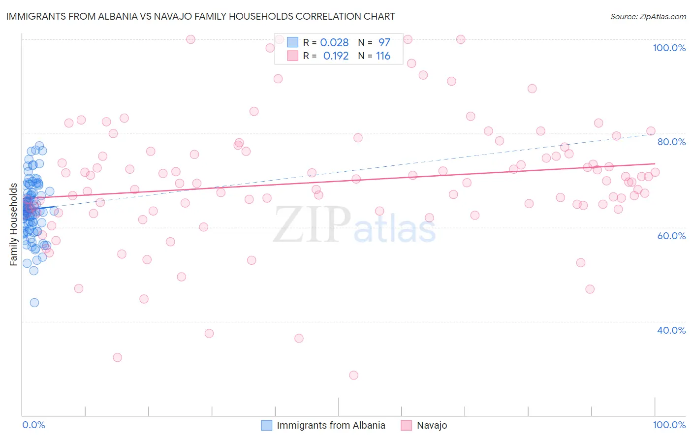 Immigrants from Albania vs Navajo Family Households