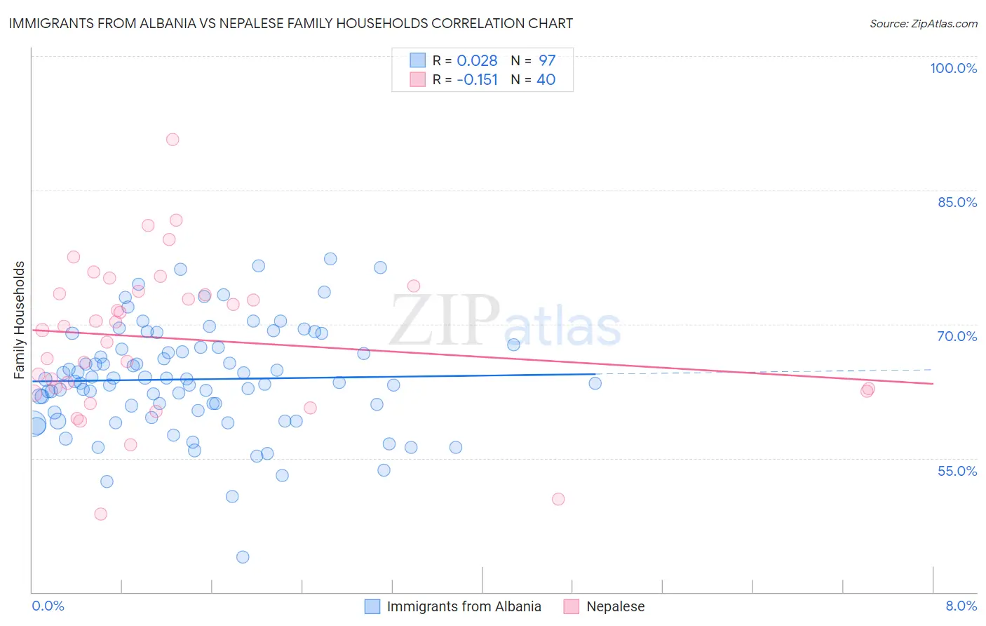 Immigrants from Albania vs Nepalese Family Households