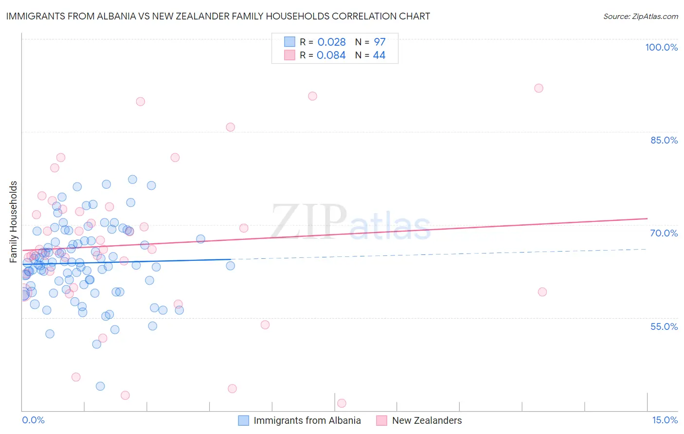Immigrants from Albania vs New Zealander Family Households