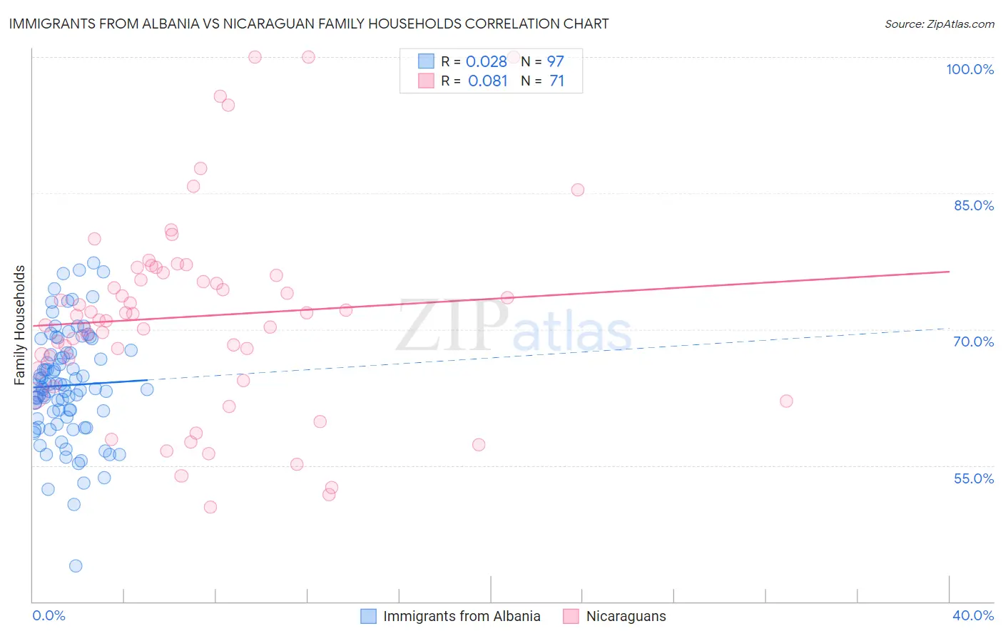 Immigrants from Albania vs Nicaraguan Family Households