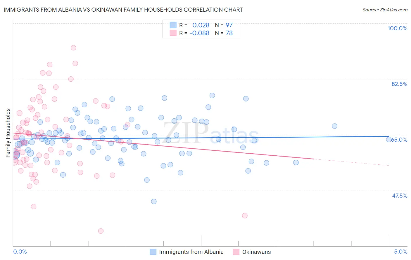 Immigrants from Albania vs Okinawan Family Households