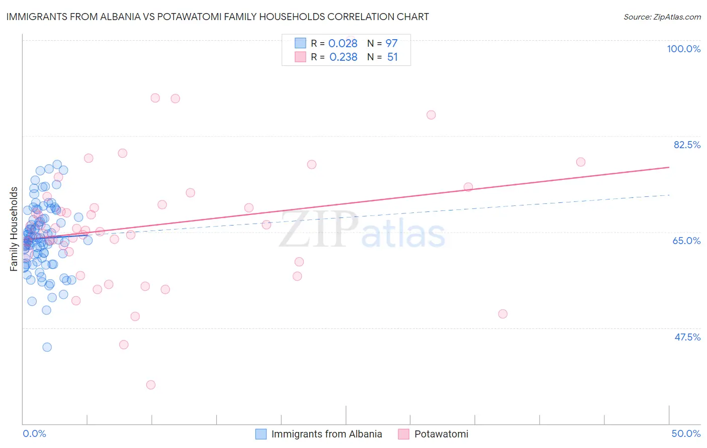 Immigrants from Albania vs Potawatomi Family Households