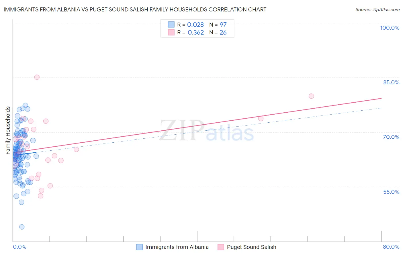 Immigrants from Albania vs Puget Sound Salish Family Households