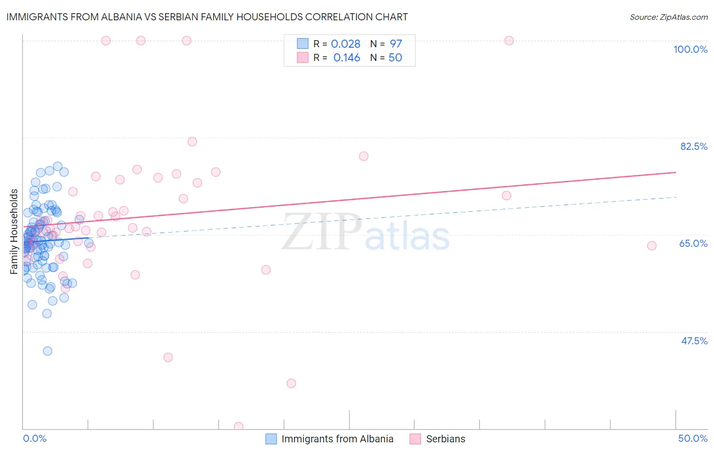 Immigrants from Albania vs Serbian Family Households