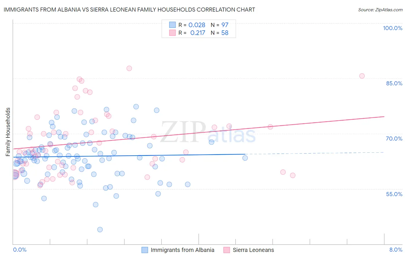 Immigrants from Albania vs Sierra Leonean Family Households