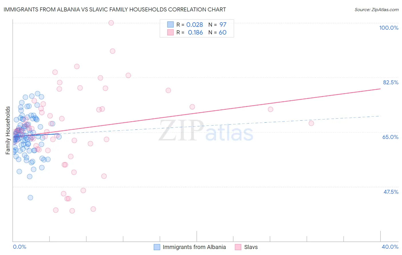 Immigrants from Albania vs Slavic Family Households