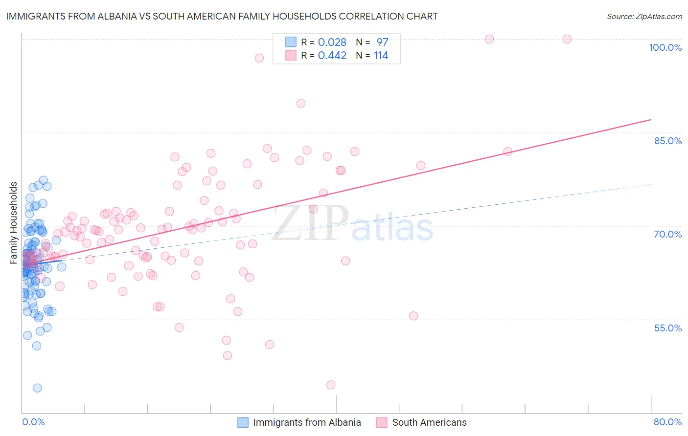 Immigrants from Albania vs South American Family Households
