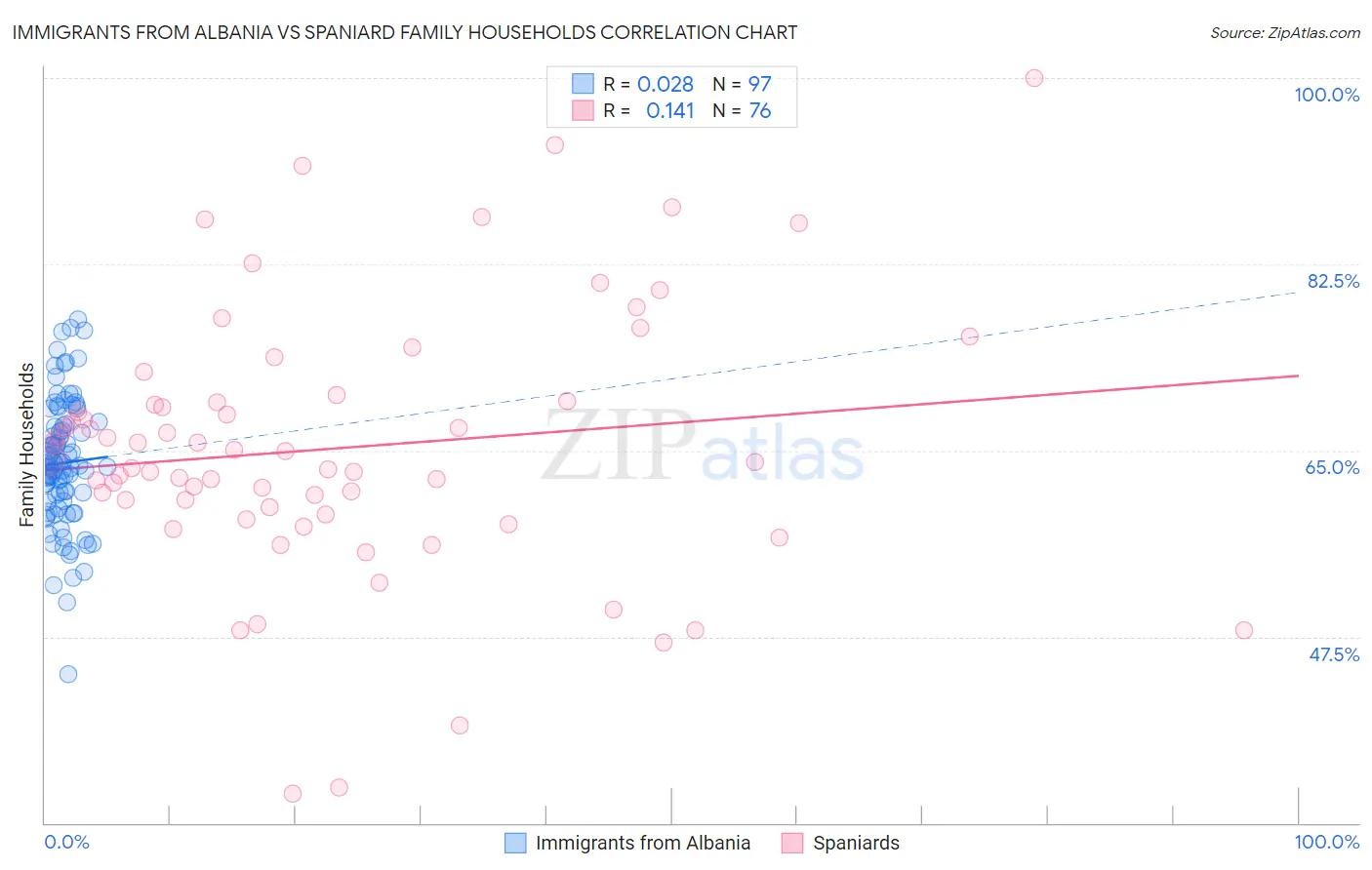 Immigrants from Albania vs Spaniard Family Households