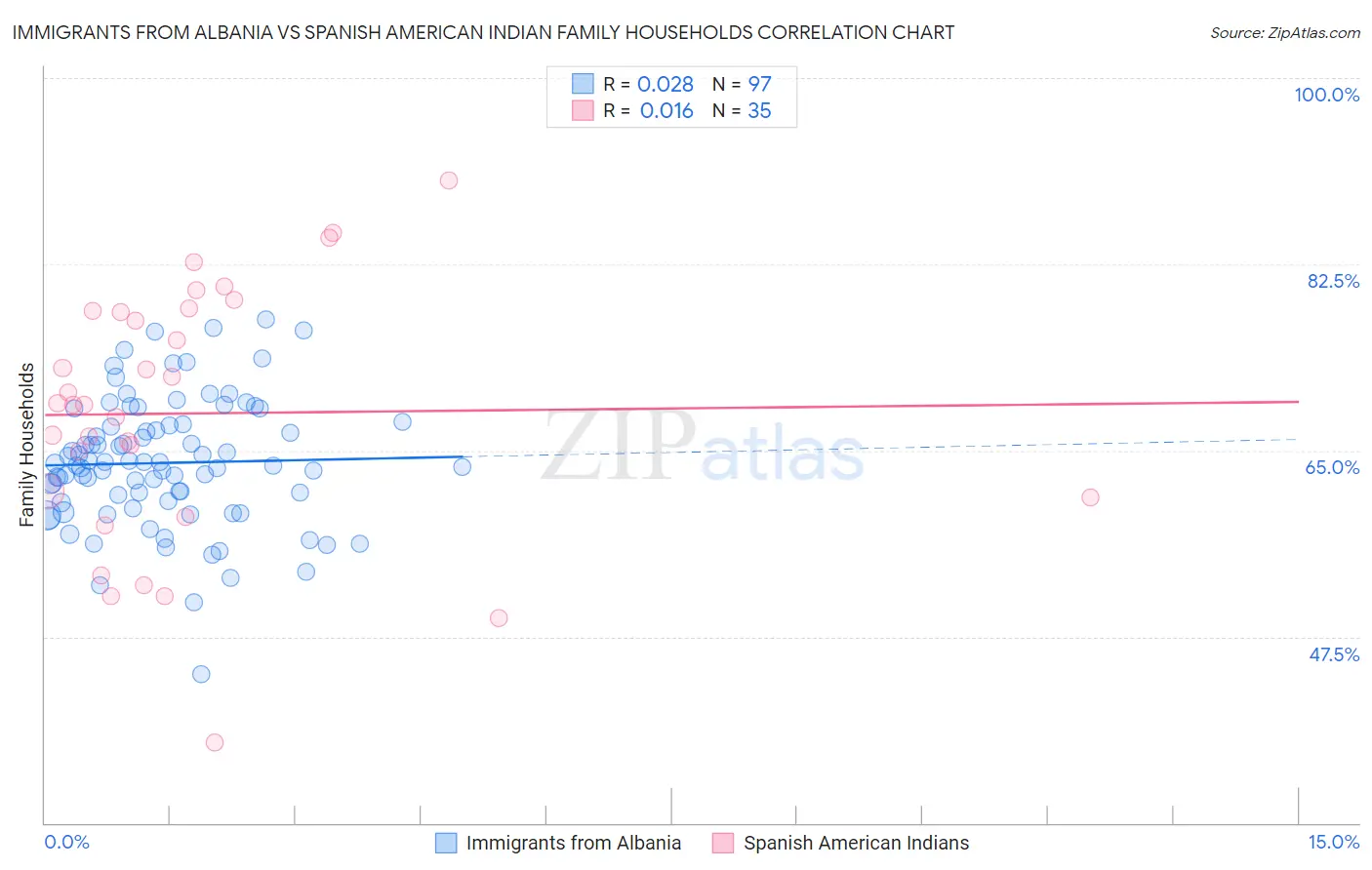 Immigrants from Albania vs Spanish American Indian Family Households