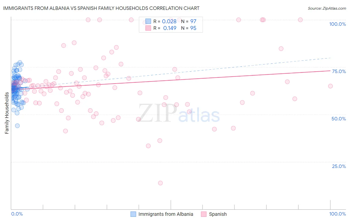 Immigrants from Albania vs Spanish Family Households