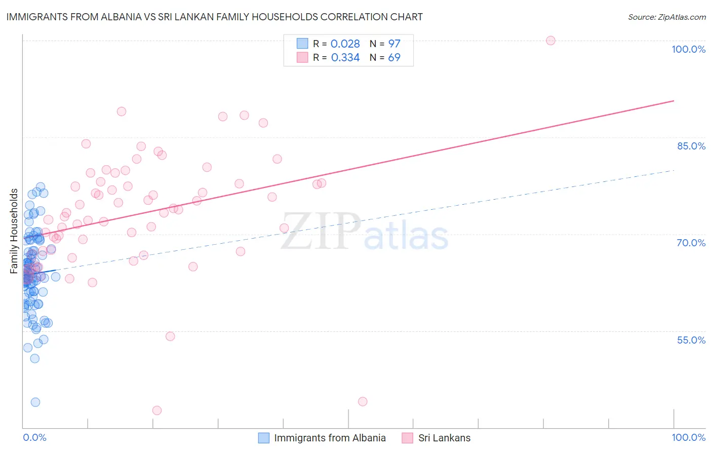 Immigrants from Albania vs Sri Lankan Family Households