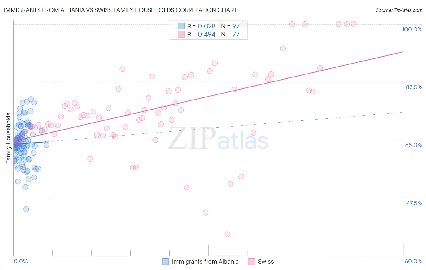 Immigrants from Albania vs Swiss Family Households
