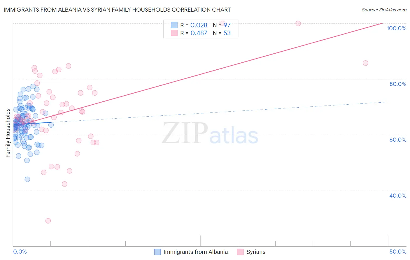 Immigrants from Albania vs Syrian Family Households