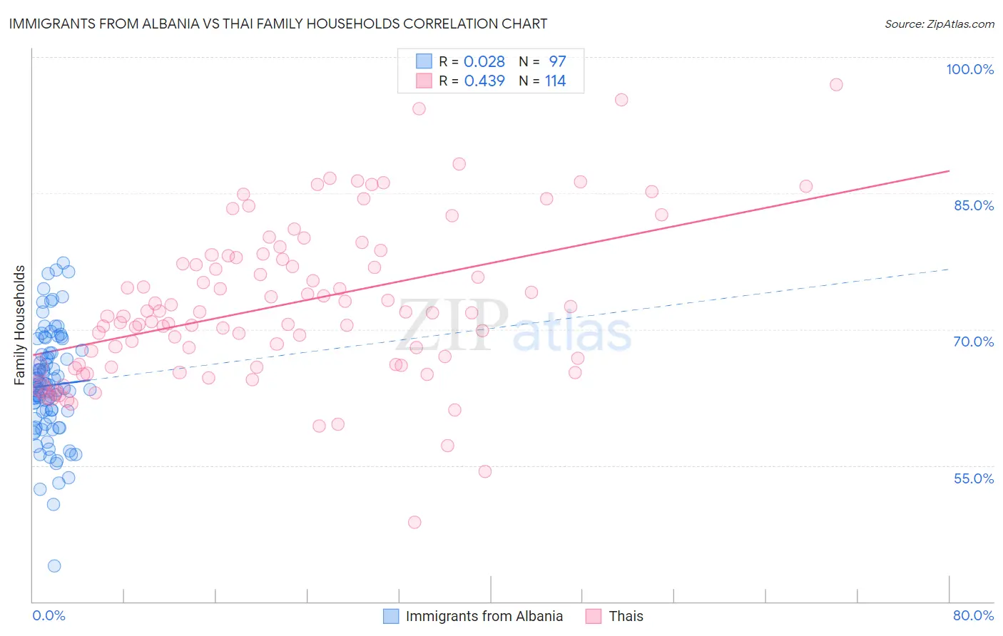 Immigrants from Albania vs Thai Family Households