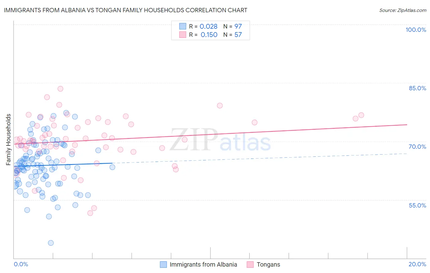 Immigrants from Albania vs Tongan Family Households