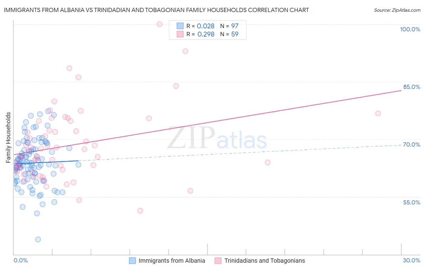 Immigrants from Albania vs Trinidadian and Tobagonian Family Households