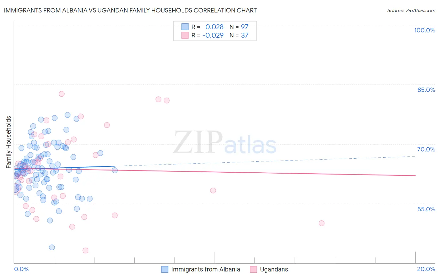 Immigrants from Albania vs Ugandan Family Households