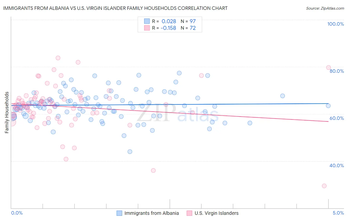 Immigrants from Albania vs U.S. Virgin Islander Family Households