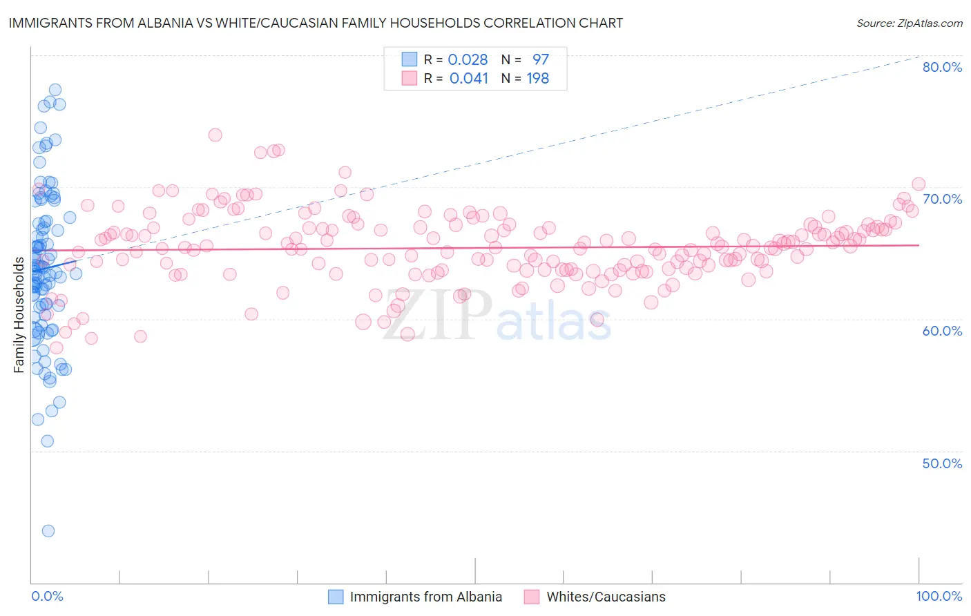 Immigrants from Albania vs White/Caucasian Family Households