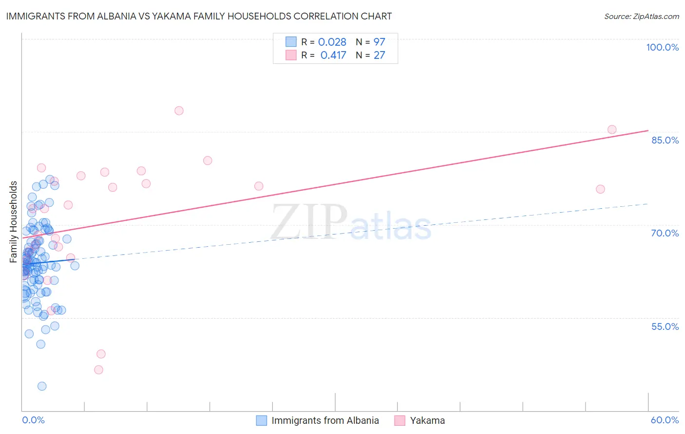 Immigrants from Albania vs Yakama Family Households