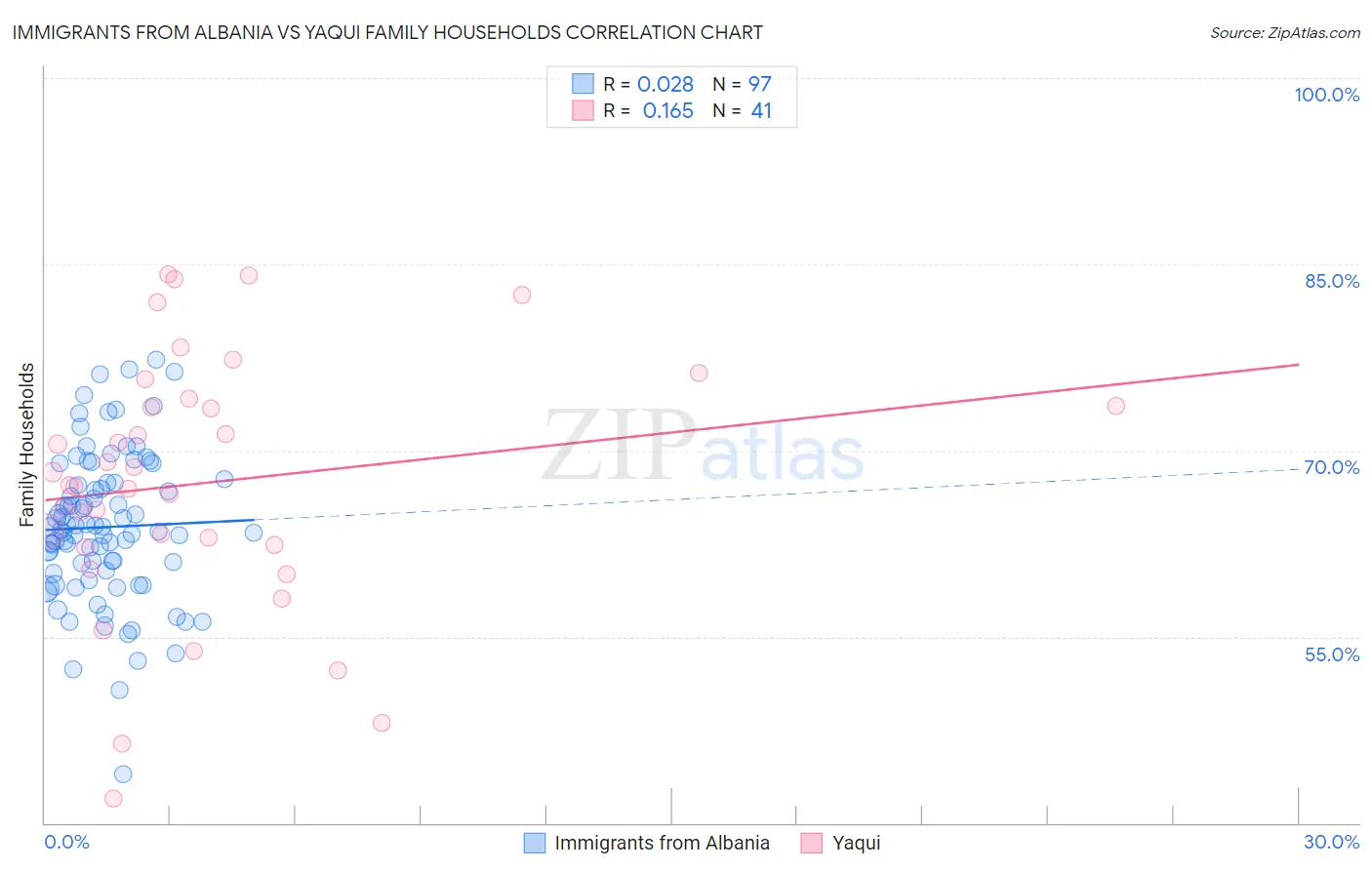 Immigrants from Albania vs Yaqui Family Households