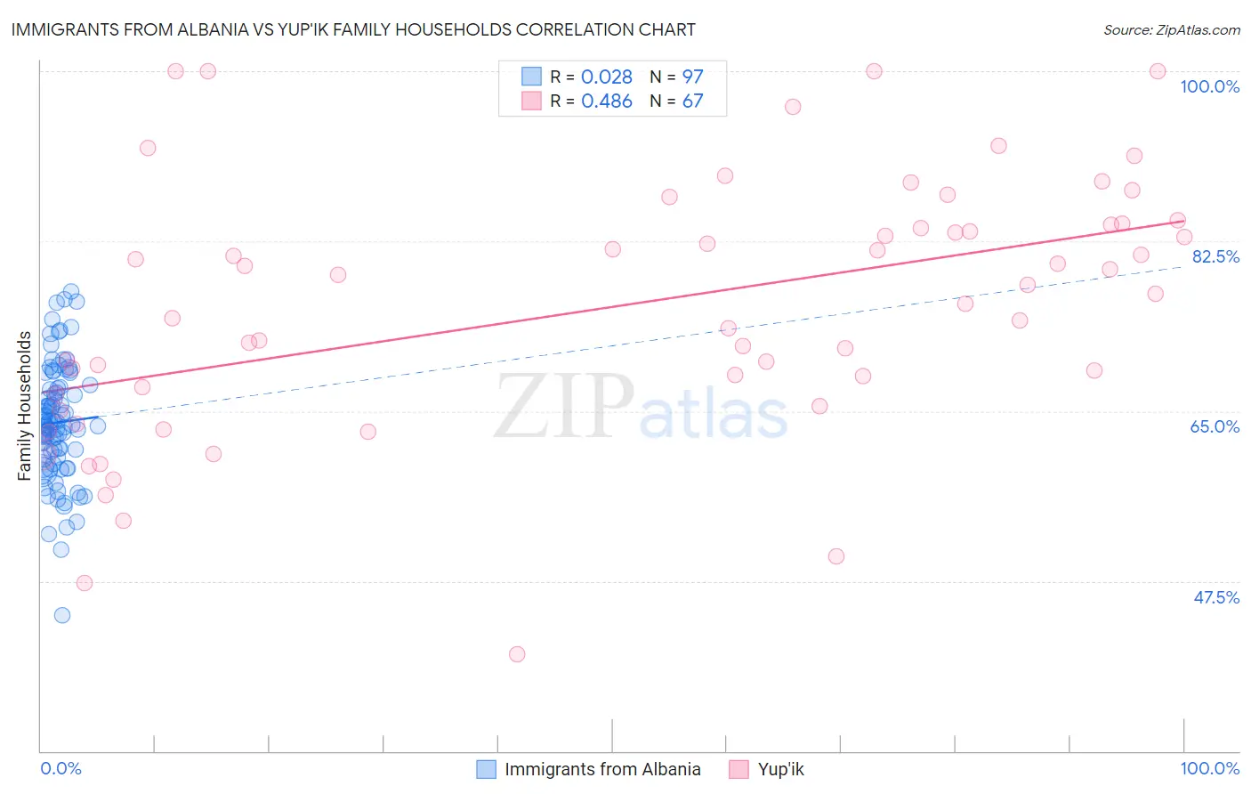 Immigrants from Albania vs Yup'ik Family Households