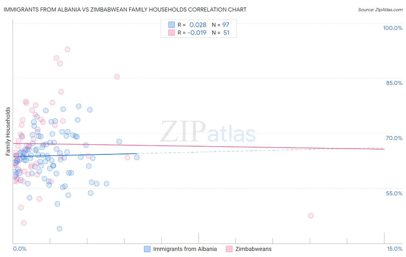 Immigrants from Albania vs Zimbabwean Family Households