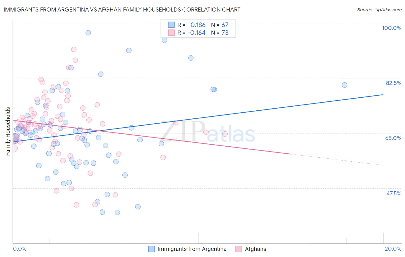 Immigrants from Argentina vs Afghan Family Households