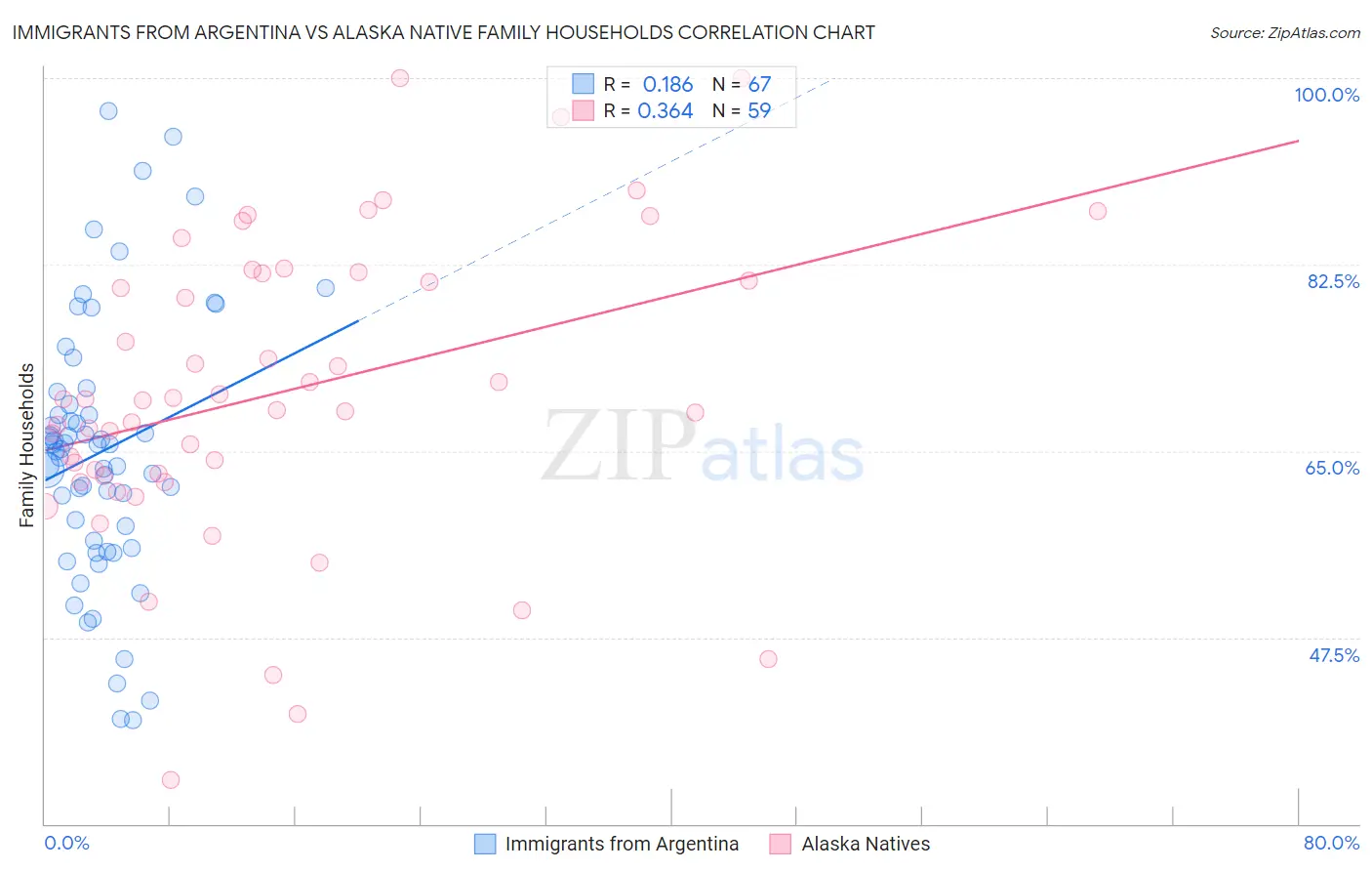 Immigrants from Argentina vs Alaska Native Family Households