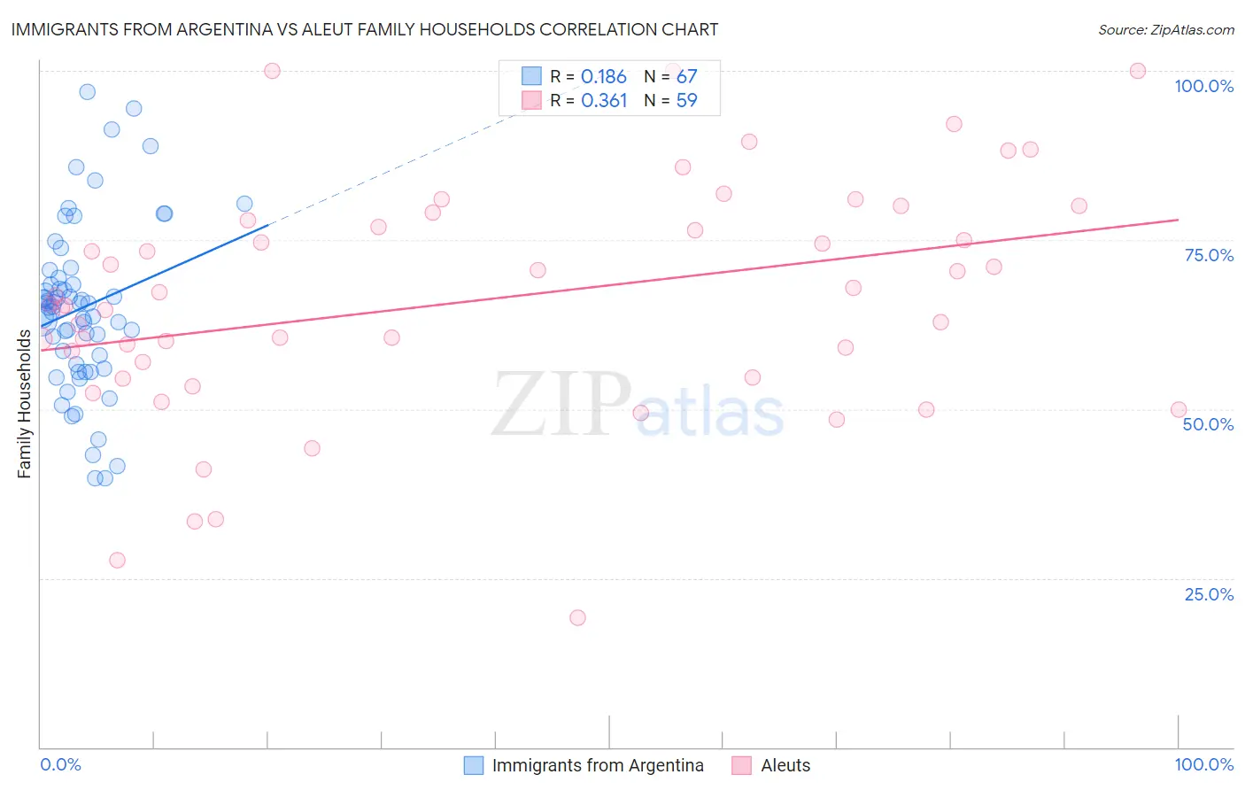 Immigrants from Argentina vs Aleut Family Households