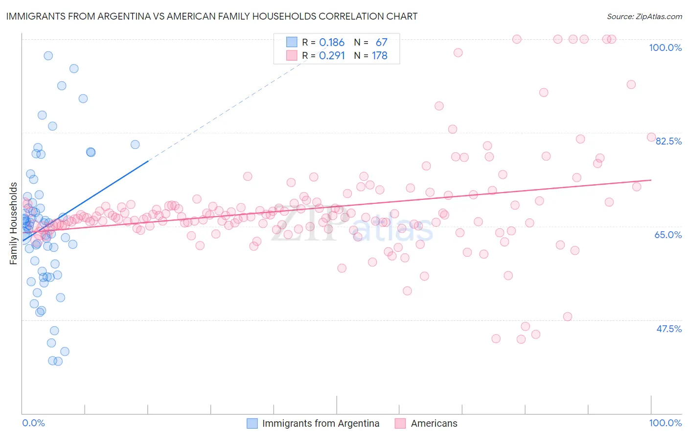 Immigrants from Argentina vs American Family Households