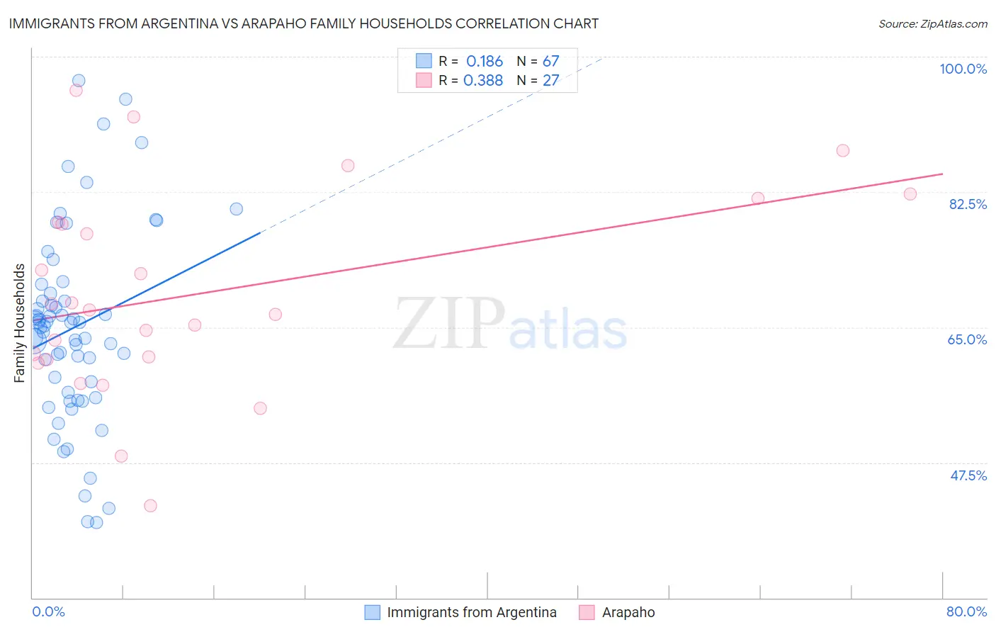 Immigrants from Argentina vs Arapaho Family Households