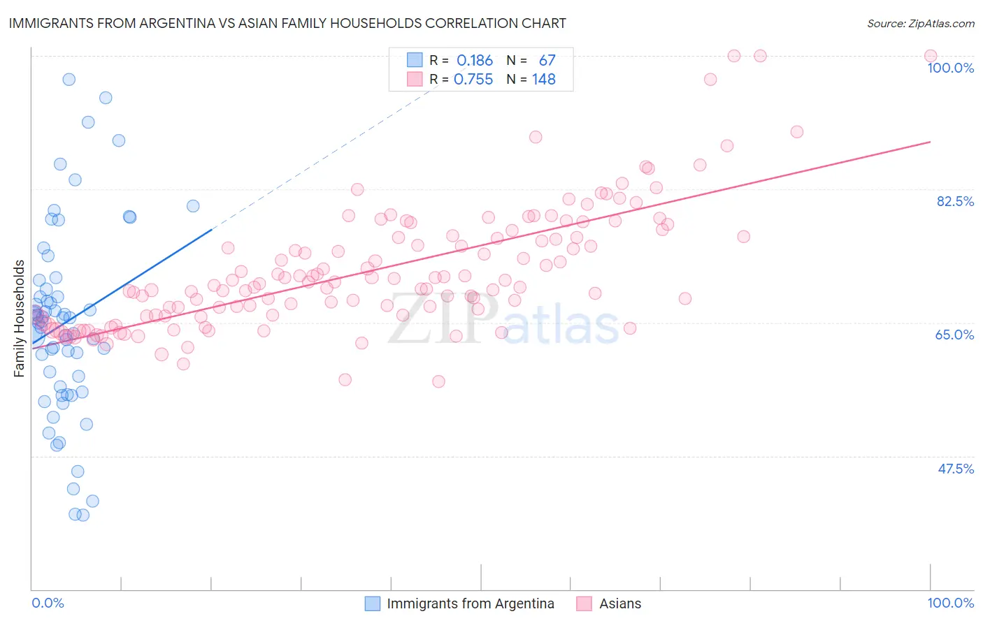 Immigrants from Argentina vs Asian Family Households