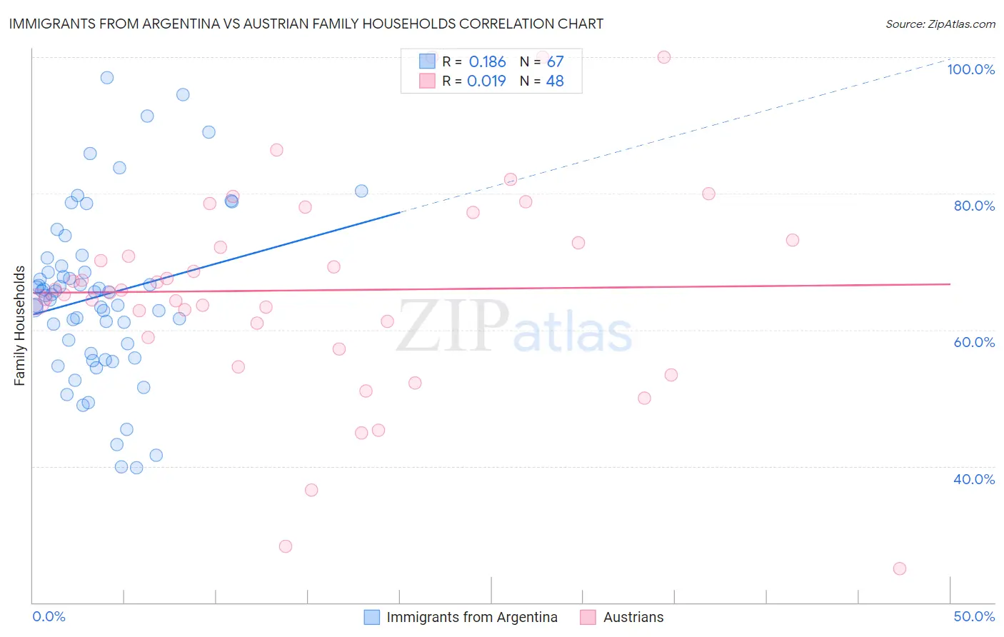 Immigrants from Argentina vs Austrian Family Households