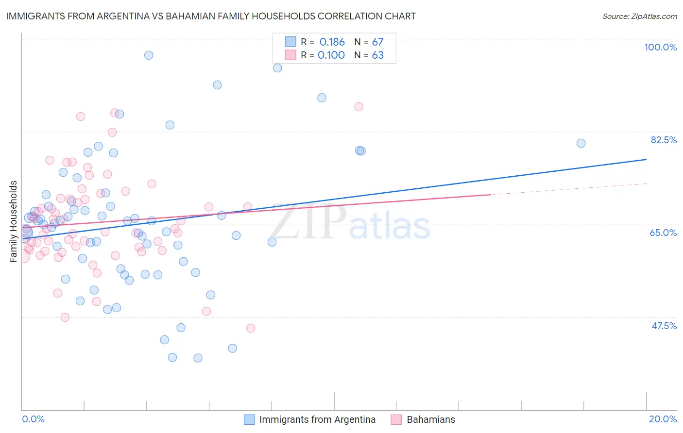 Immigrants from Argentina vs Bahamian Family Households