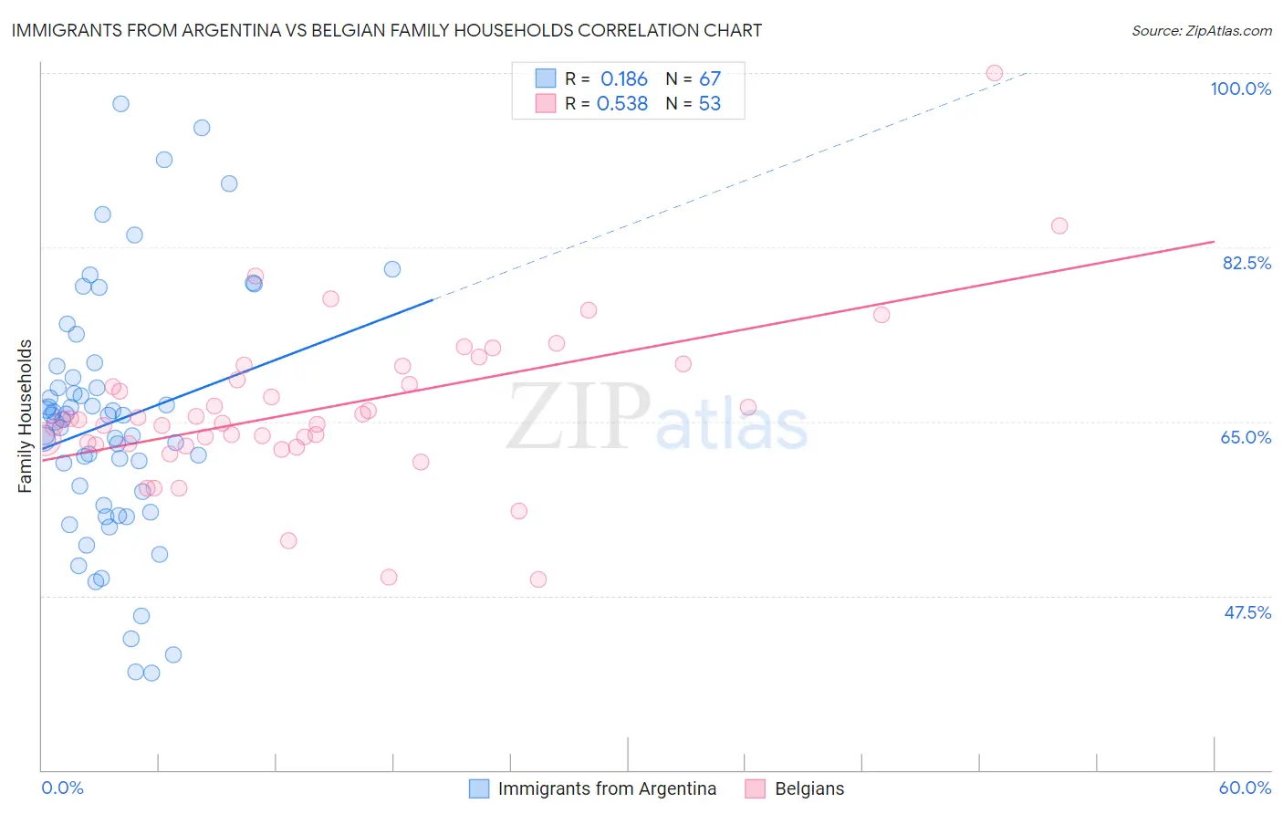 Immigrants from Argentina vs Belgian Family Households