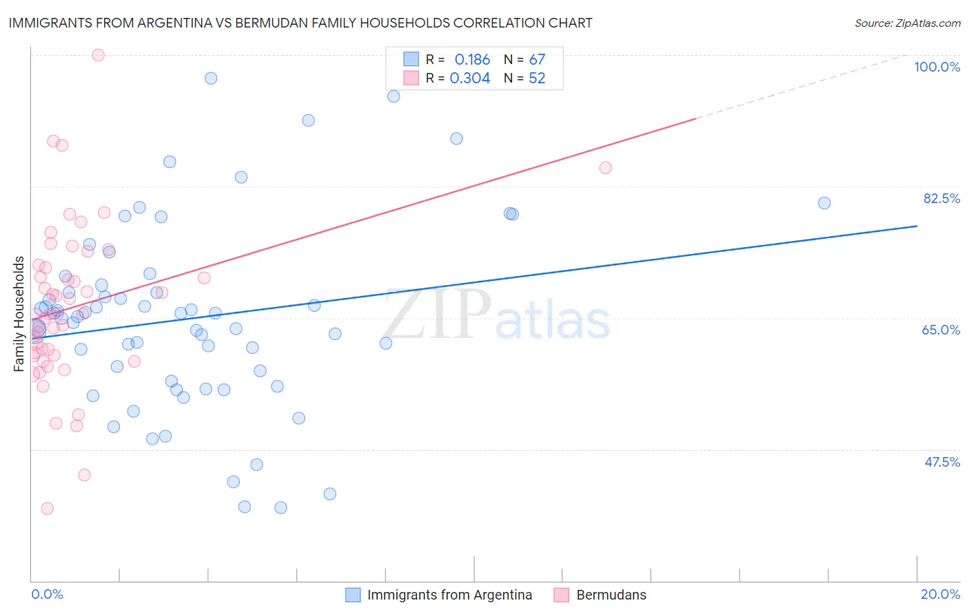 Immigrants from Argentina vs Bermudan Family Households