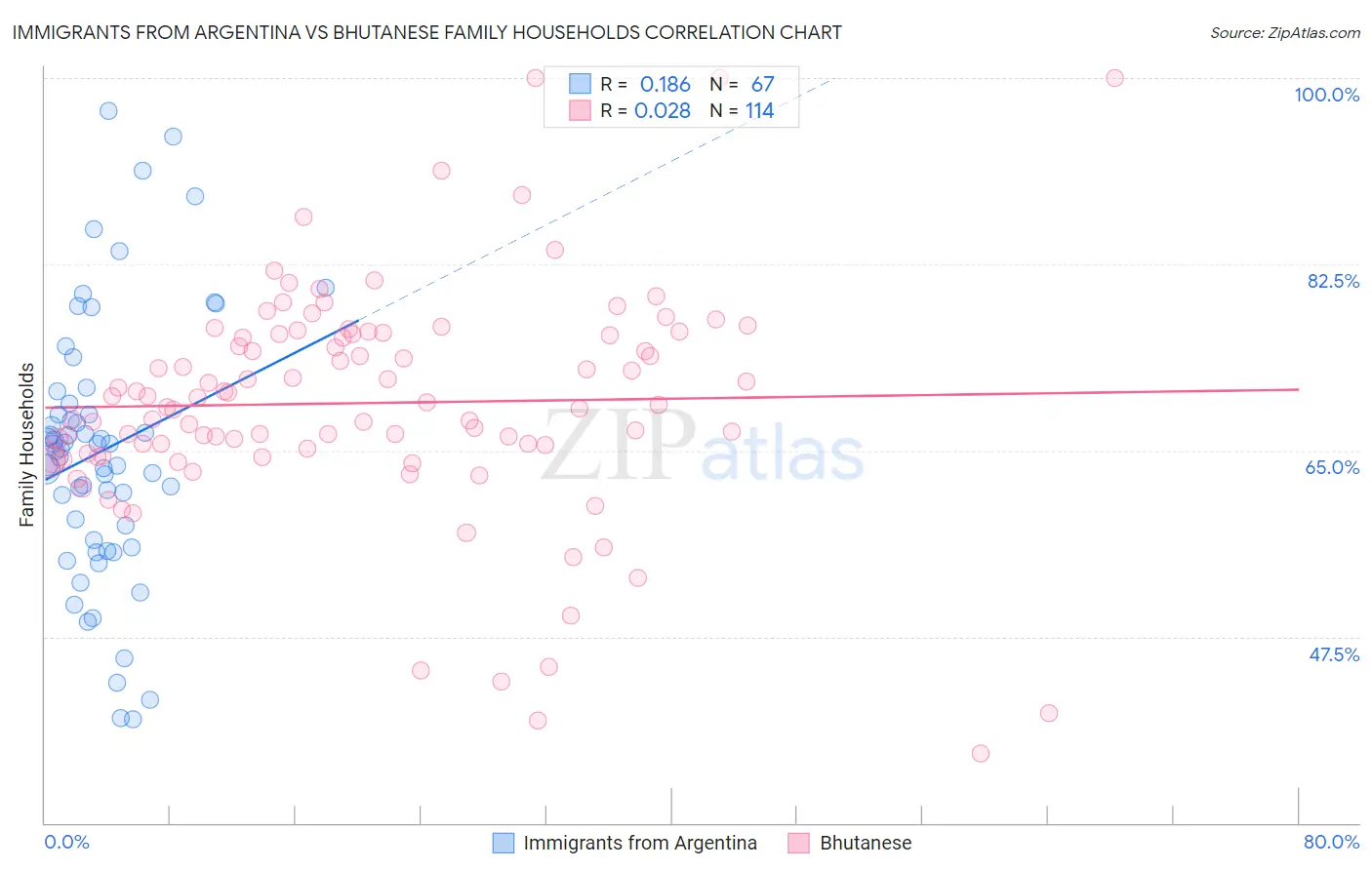 Immigrants from Argentina vs Bhutanese Family Households