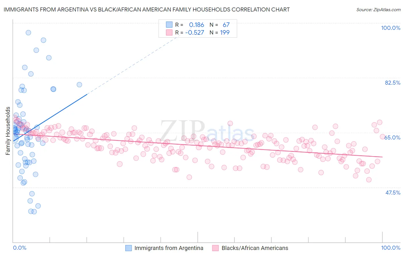 Immigrants from Argentina vs Black/African American Family Households