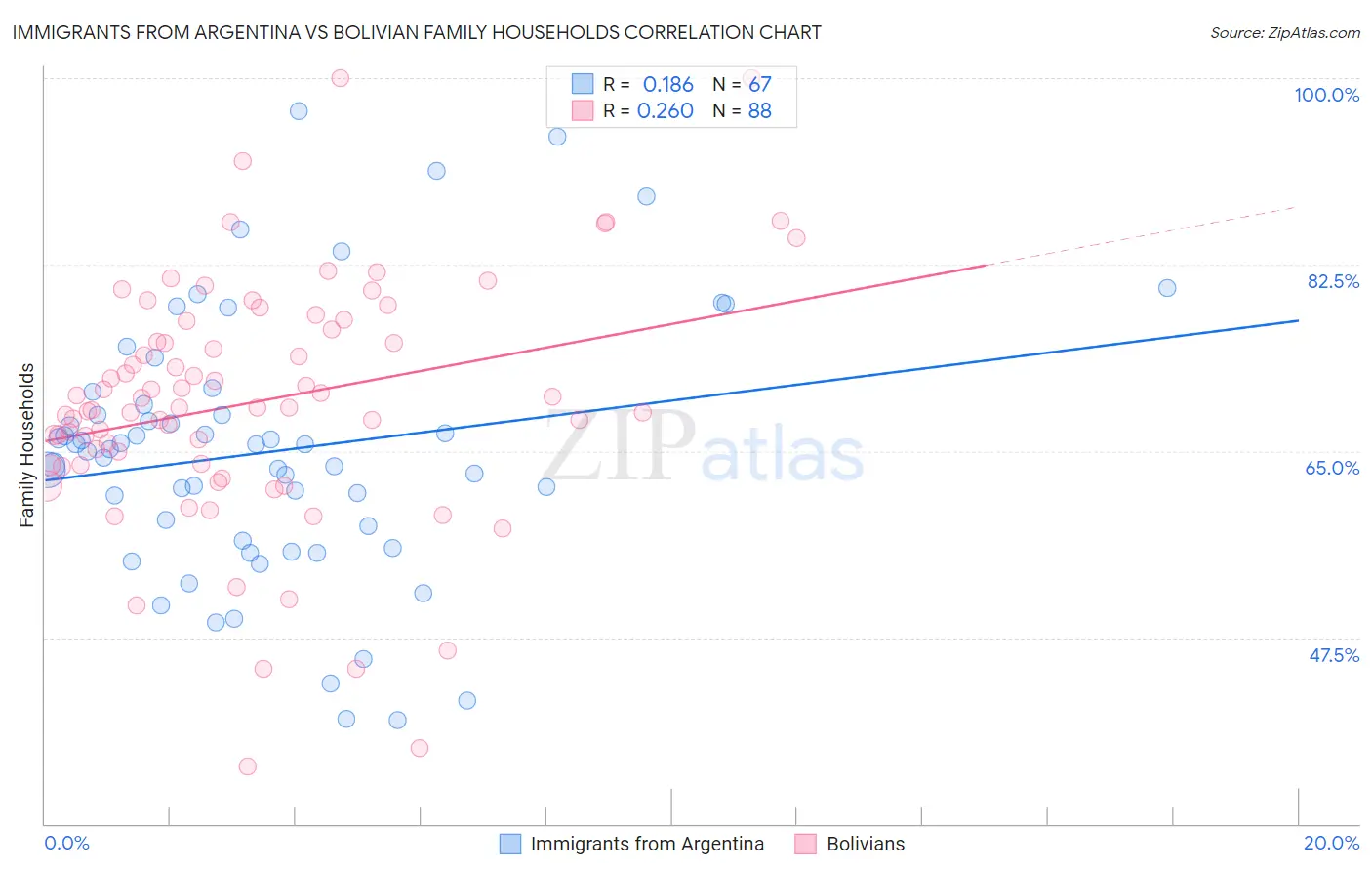 Immigrants from Argentina vs Bolivian Family Households