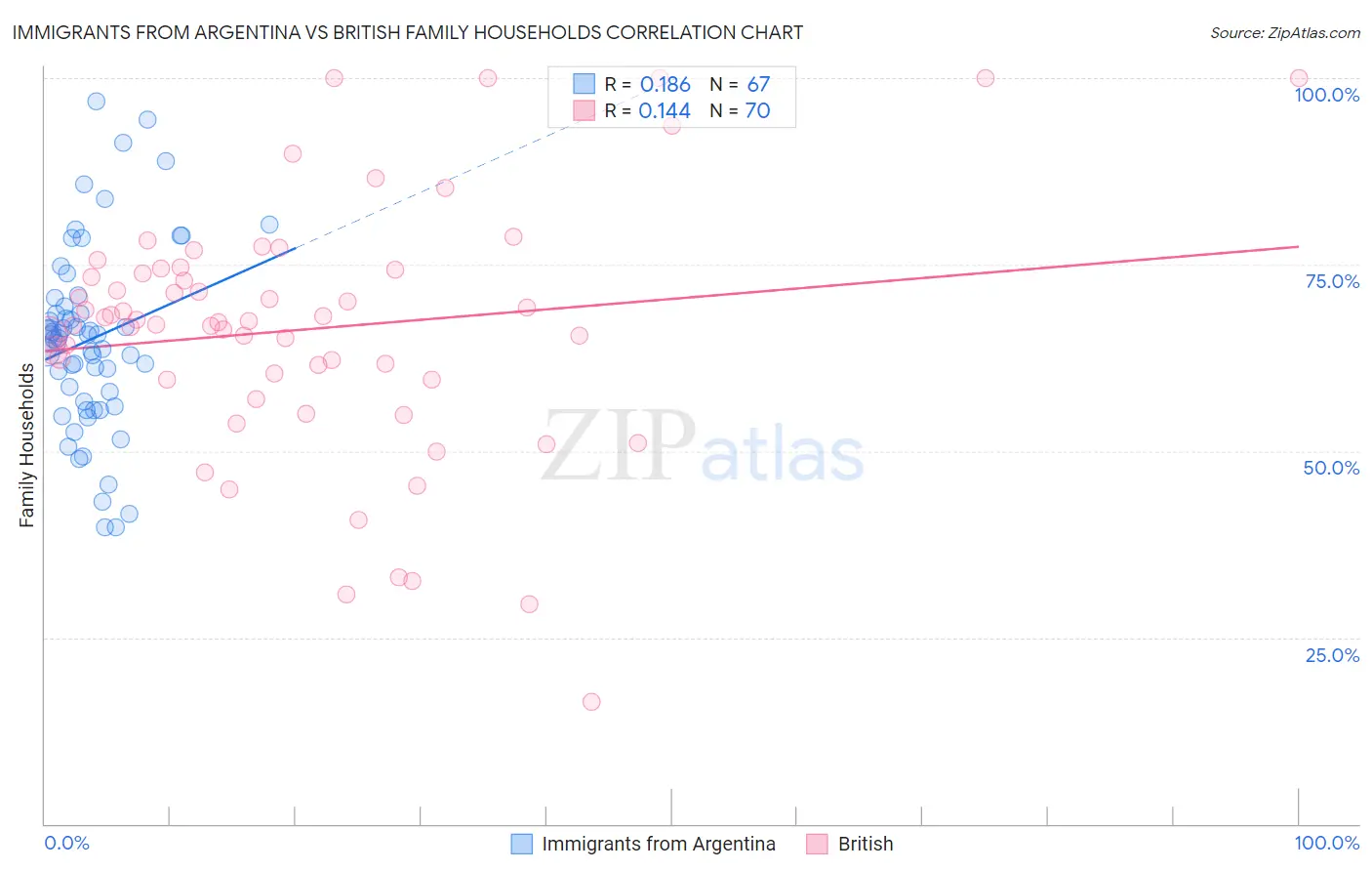 Immigrants from Argentina vs British Family Households