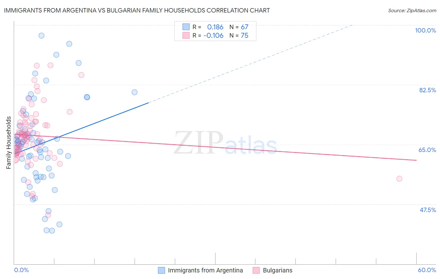 Immigrants from Argentina vs Bulgarian Family Households