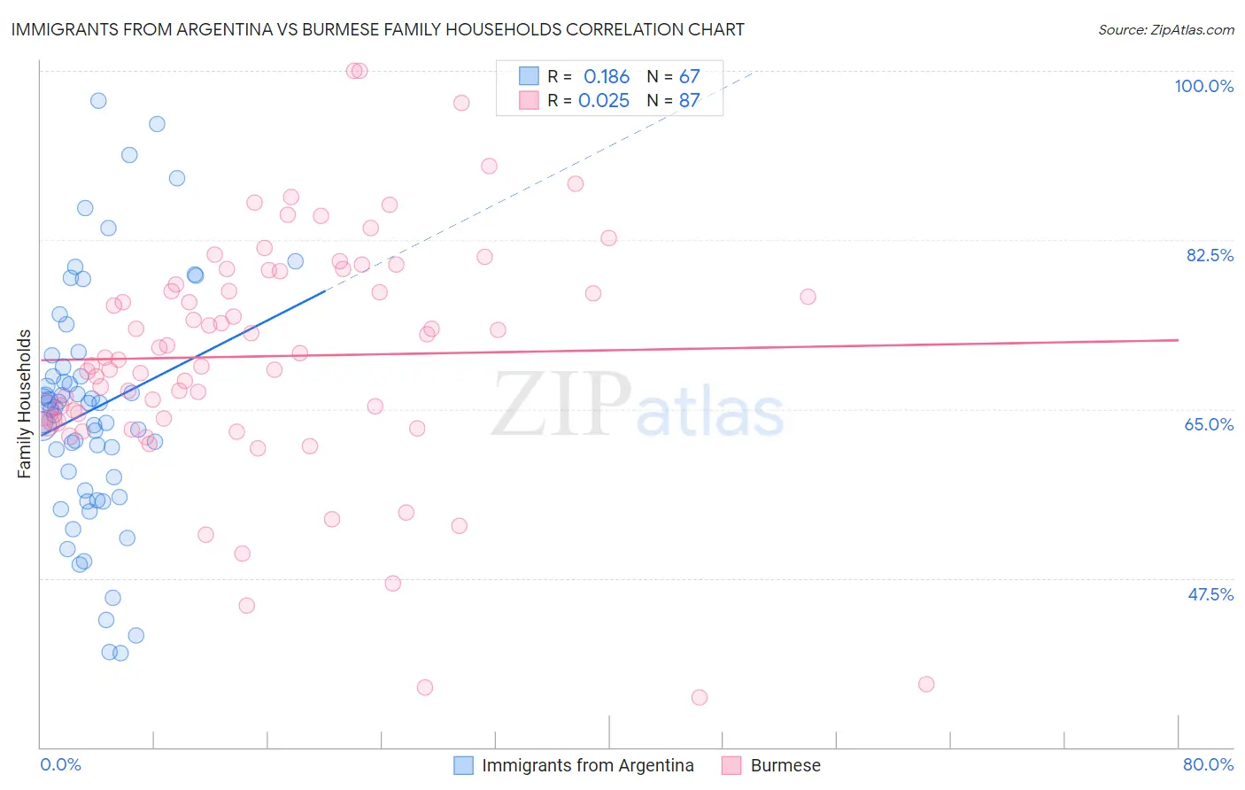 Immigrants from Argentina vs Burmese Family Households