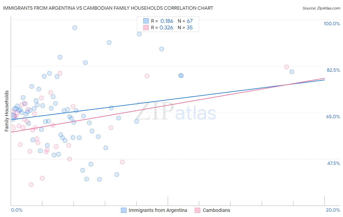 Immigrants from Argentina vs Cambodian Family Households