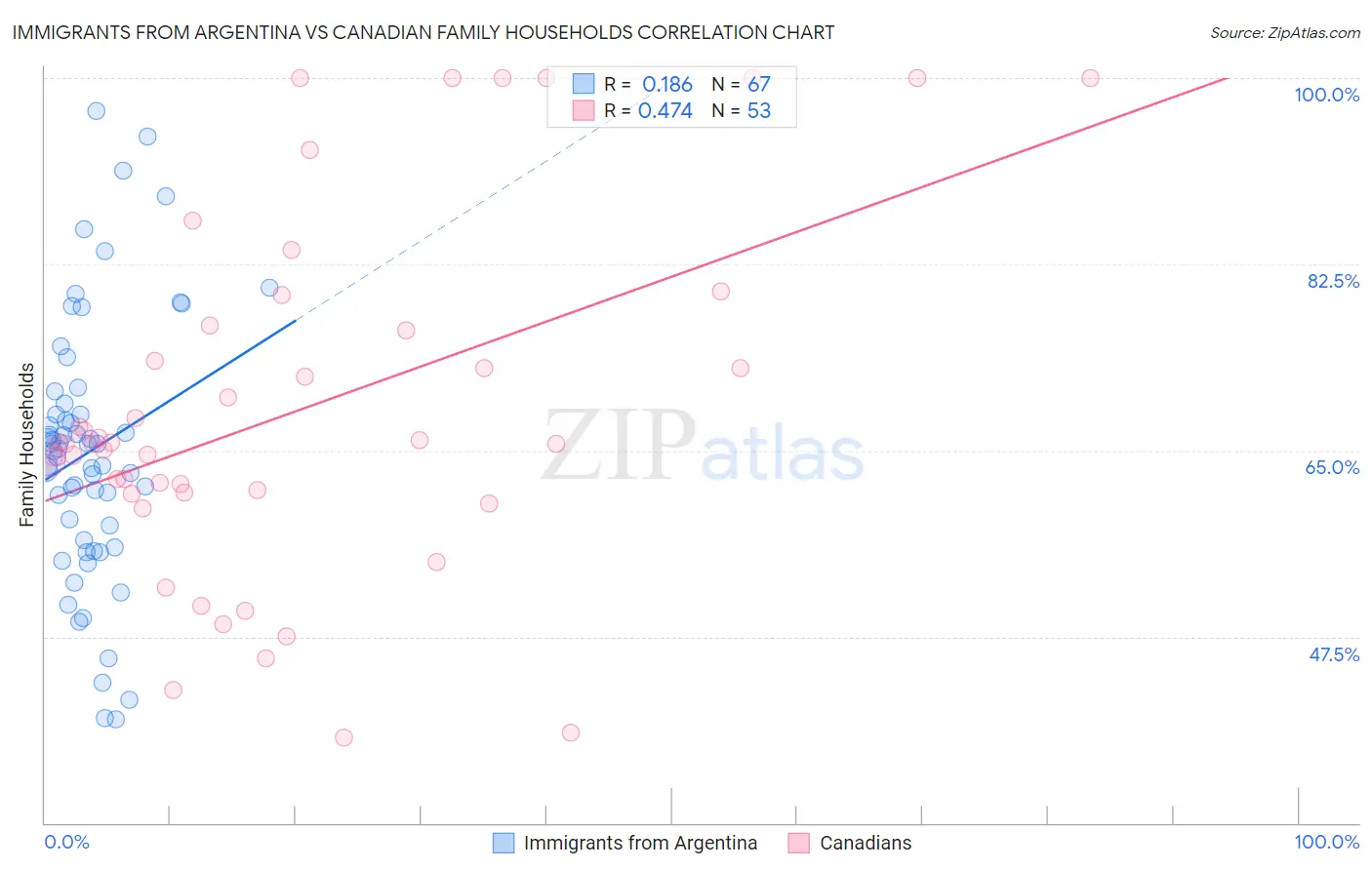 Immigrants from Argentina vs Canadian Family Households