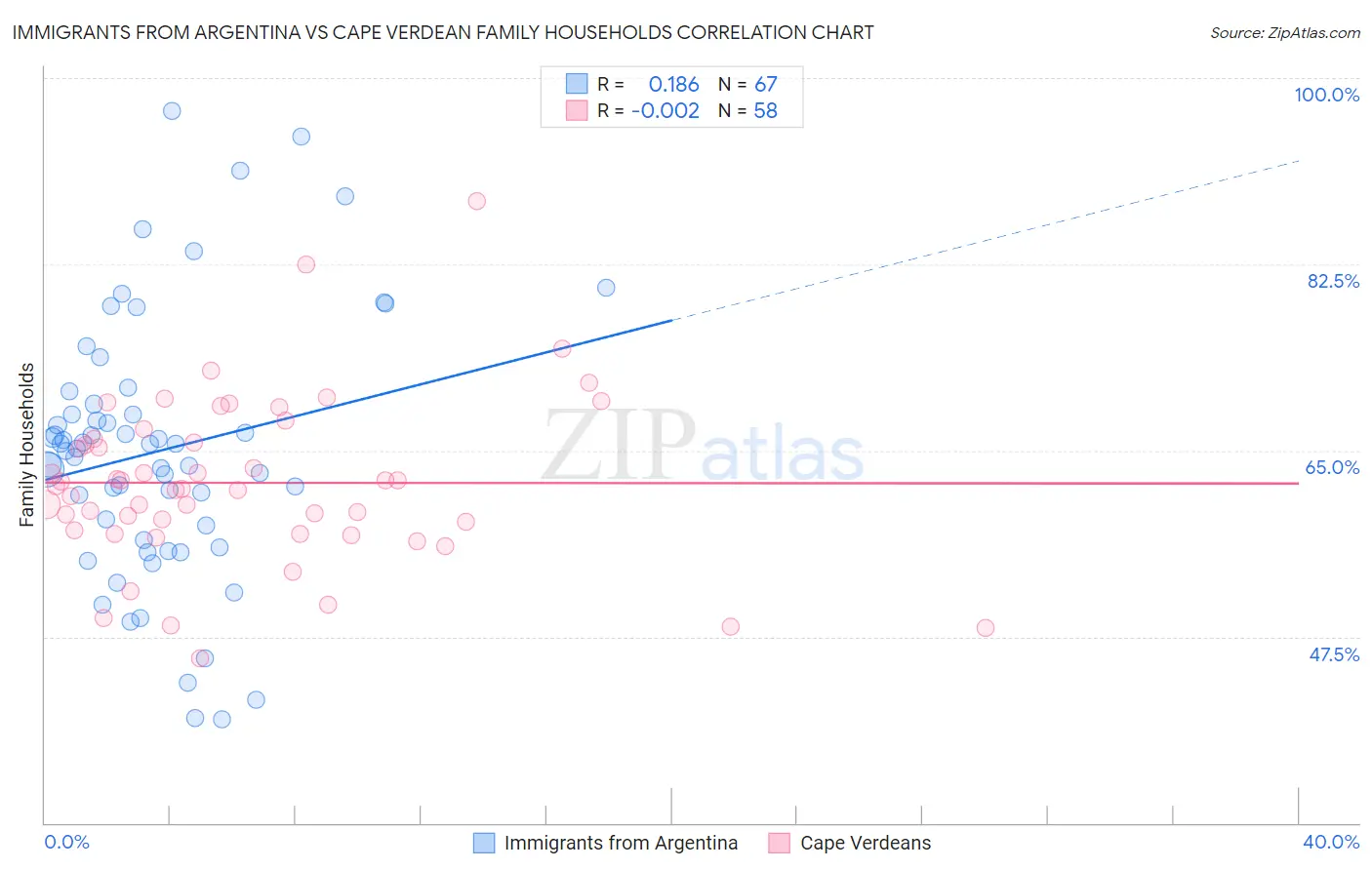 Immigrants from Argentina vs Cape Verdean Family Households